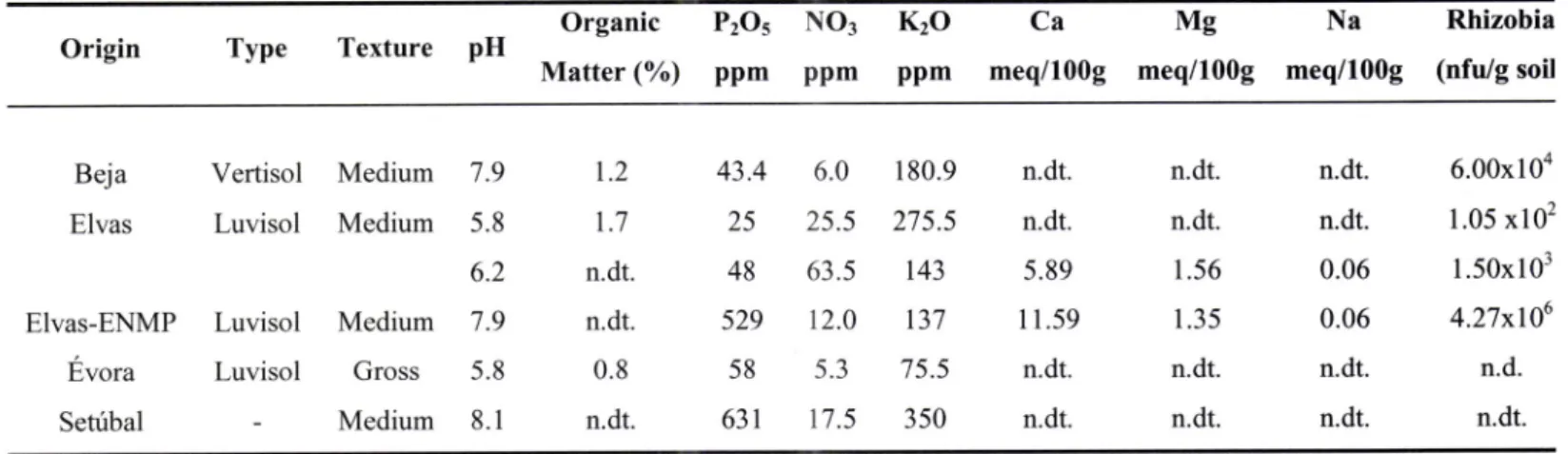 Table 11 shows  some  basic soil  characteristics,  including the soil type  as determined  by  (Zobler,