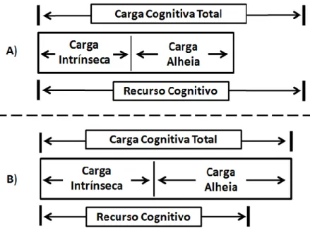 Figura 1: Diagrama que mostra os espaços destinados às cargas cognitivas . 