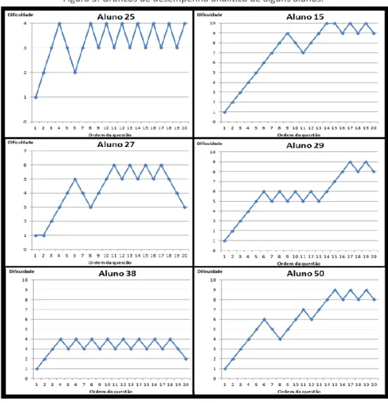 Figura 3: Gráficos de desempenho analítico de alguns alunos. 