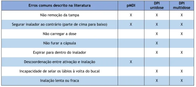 Tabela 1. Erros comuns no uso de inaladores  Erros comuns descrito na literatura  pMDI  DPI 