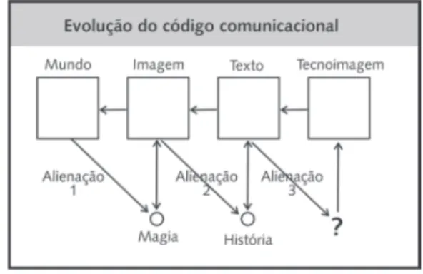 Figura 2 – Evolução do Código Comunicacional