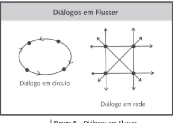 Figura 5 – Diálogos em Flusser
