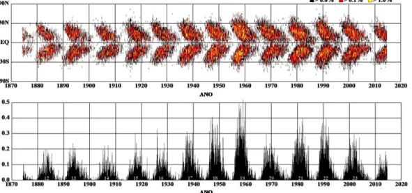 Figura 1.5: Média diária da área de mancha por rotação solar para cada latitude. Acima: Dia- Dia-grama Borboleta