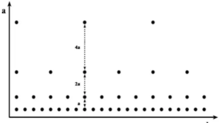 Figura 2.5: Localização de wavelets no espaço tempo-escala em uma grade diádica.