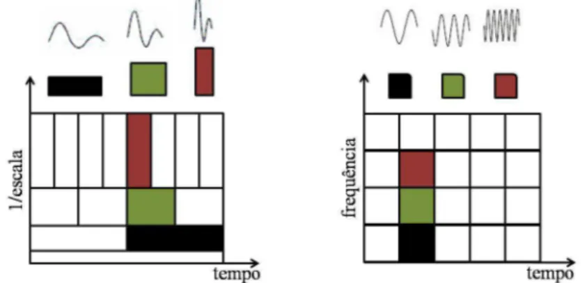 Figura 2.6: Algumas caixas Heisenberg adjacentes de wavelets ψ a,b (esquerda) e de janelas da TJF