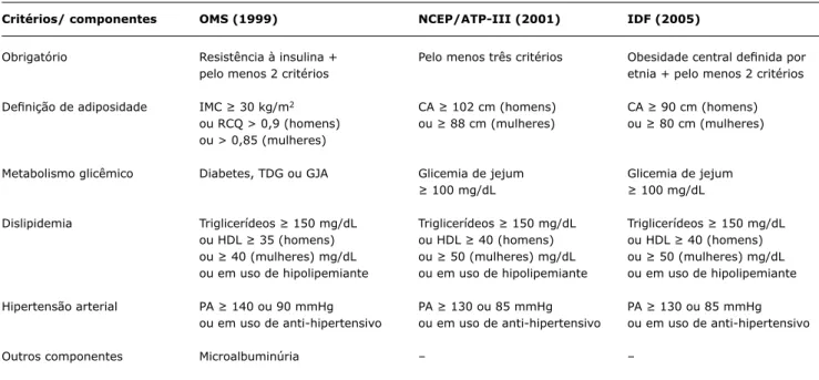 Tabela 1 -  Classiicação da síndrome metabólica em adultos de acordo com os critérios da OMS, NCEP/ATP-III e IDF