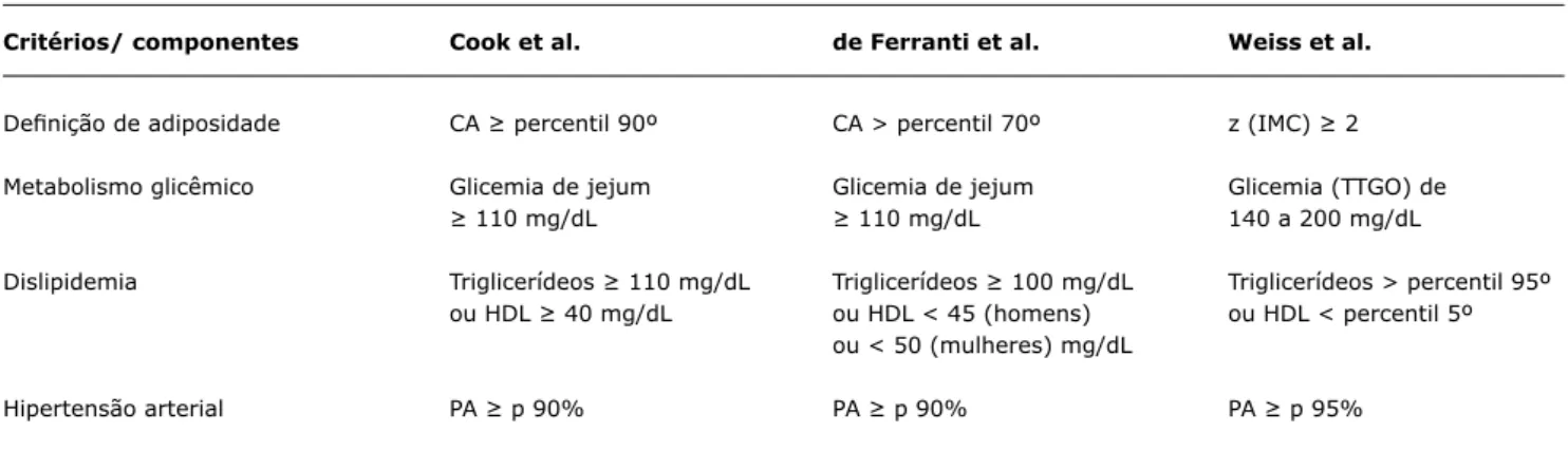 Tabela 2 -  Critérios para classiicação da síndrome metabólica em crianças e adolescentes propostos por Cook et al., de Ferranti et al