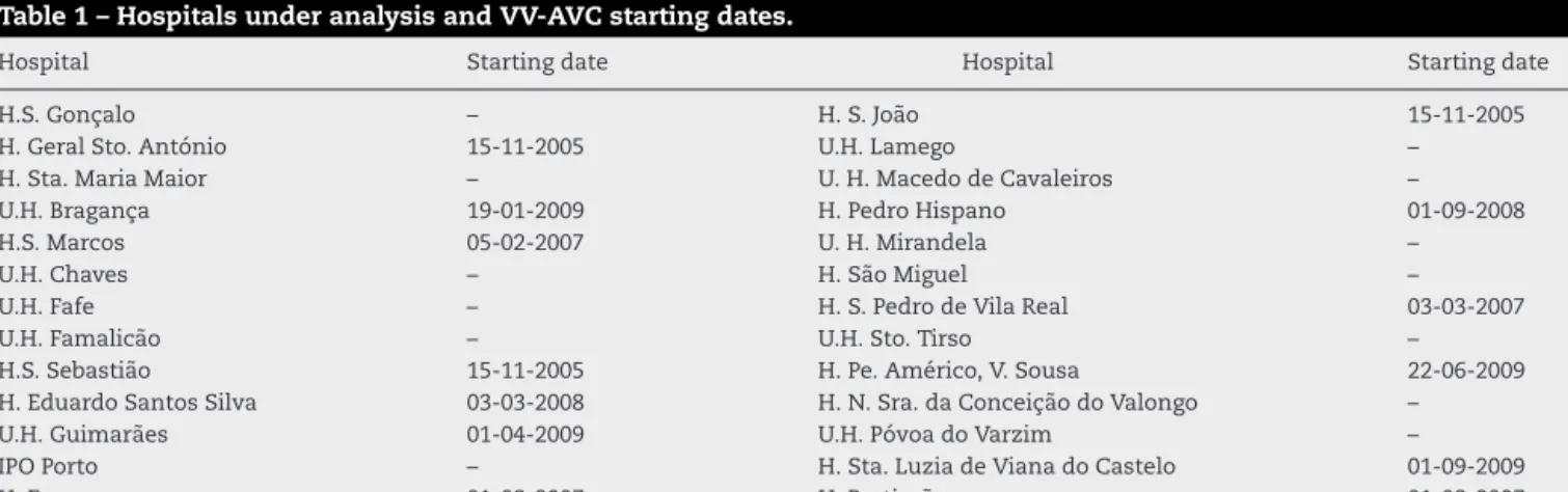 Table 1 – Hospitals under analysis and VV-AVC starting dates.