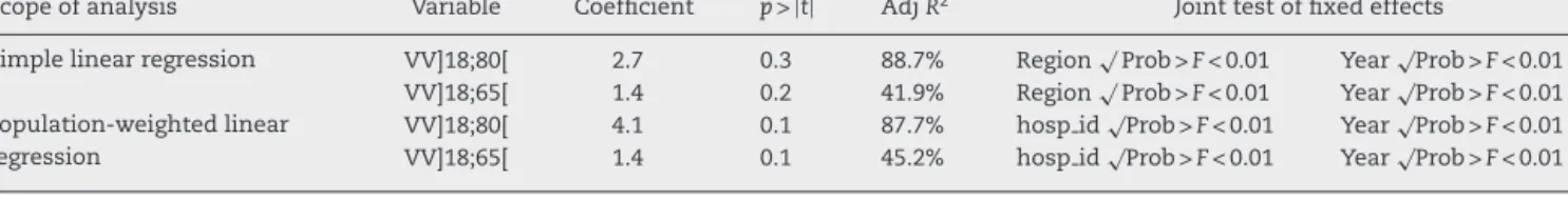 Table 7 – The Impact of Via verde do AVC: results of regional analysis.
