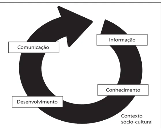 Figura 6: Ciclo informacional. Fonte: Elaborada pela autora com base  em Marteleto (1998, p