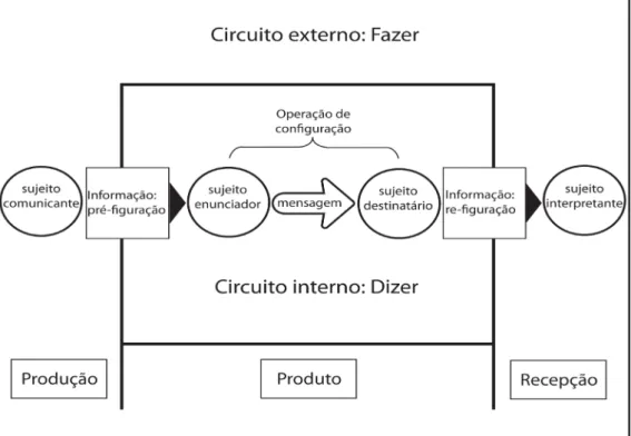 Figura 4: Circuitos interno e externo no processo de comunicação.