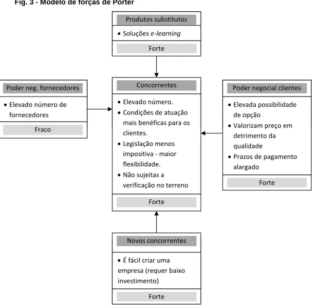 Fig. 3 - Modelo de forças de Porter 