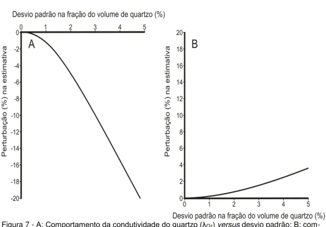 Figura 7 - A: Comportamento da condutividade do quartzo ( Qz ) versus desvio padrão; B: com-