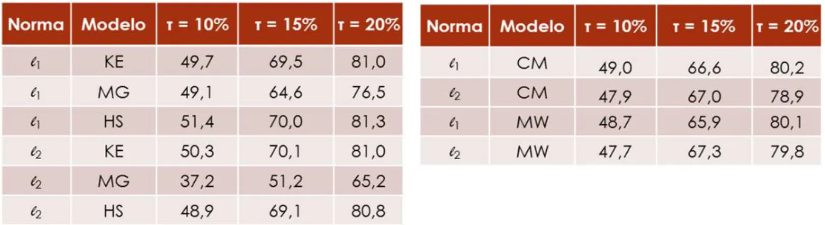 Tabela 7  -  Condutividades térmicas efetivas estimados pela ferramenta de otimização complex 
