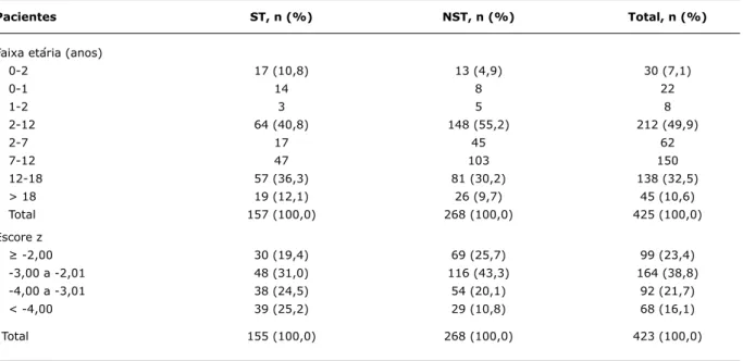 Tabela 1 -  Distribuição das pacientes com e sem ST de acordo com a faixa etária e com a estatura (em escore z) no momento 