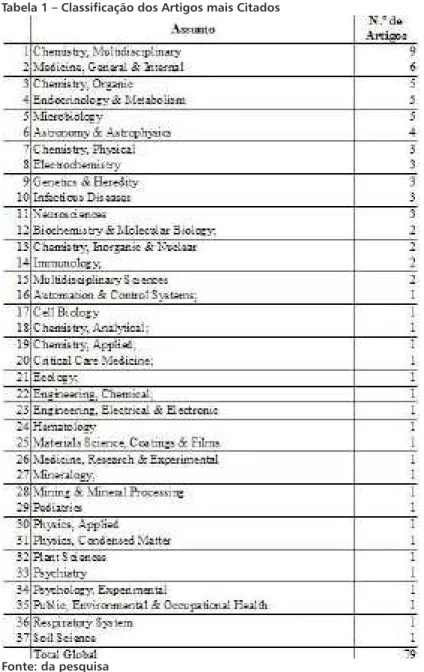 Tabela 1 – Classificação dos Artigos mais Citados