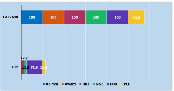 Gráfico 1 - Comparação da pontuação obtida por USP e Harvard nos indicadores do ranking  ARWU 2014 5