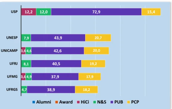 Gráfico 2 - Pontuação obtida pelas universidades brasileiras nos indicadores do ranking ARWU  2014 6