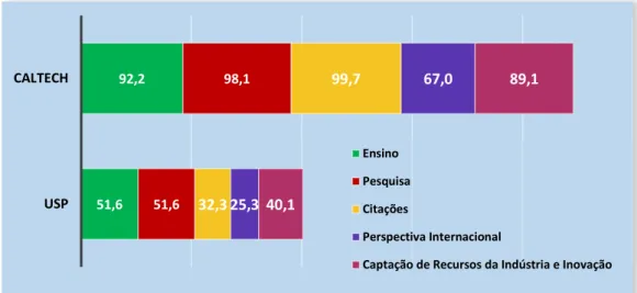 Gráfico 3 - Comparação da pontuação obtida por USP e CALTHEC nos indicadores do ranking  THE 2014 