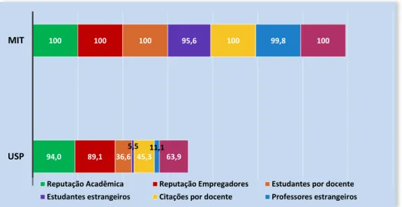 Gráfico 5 - Comparação da pontuação obtida por USP e MIT nos indicadores do ranking QS  2014 