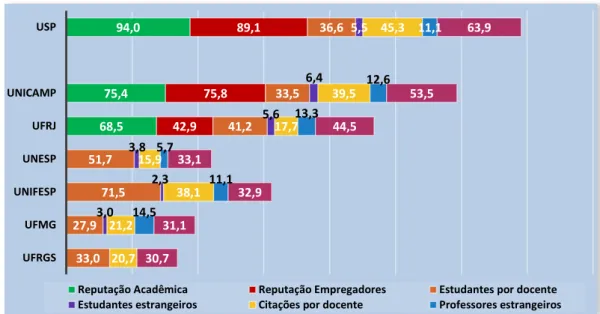 Gráfico 6 - Pontuação obtida pelas universidades brasileiras nos indicadores do ranking QS  2014 