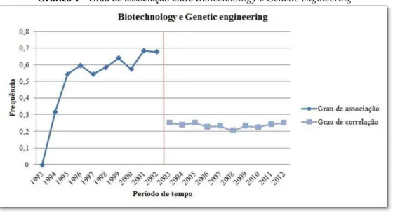 Gráfico 1 - Grau de associação entre Biotechnology e Genetic engineering 