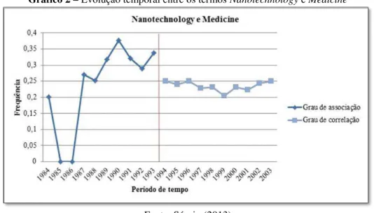 Gráfico 2  –  Evolução temporal entre os termos Nanotechnology e Medicine 