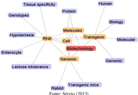 Figura 5 – Mapa de tópicos referente ao termo Biotechnology 