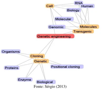 Figura 6  –  Mapa de tópicos referente ao termo Genetic Engineering 