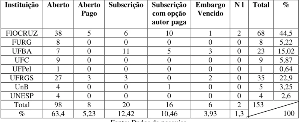 Tabela 6 - Número de artigos nos repositórios por instituição e acesso.