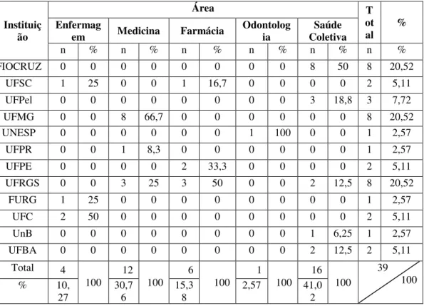 Tabela 1  –  Número de pesquisadores por área e Instituição. Instituiç ão  Área  T ot al  % Enfermag