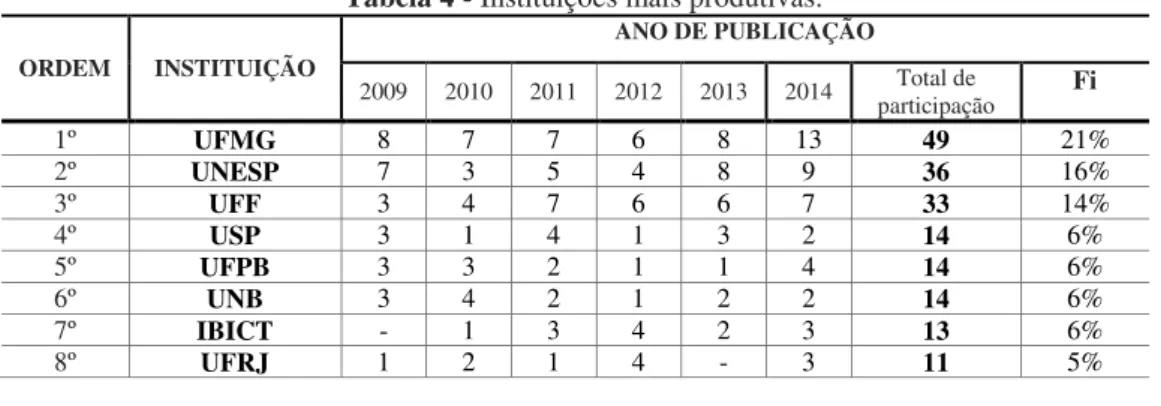Tabela 4 - Instituições mais produtivas.  