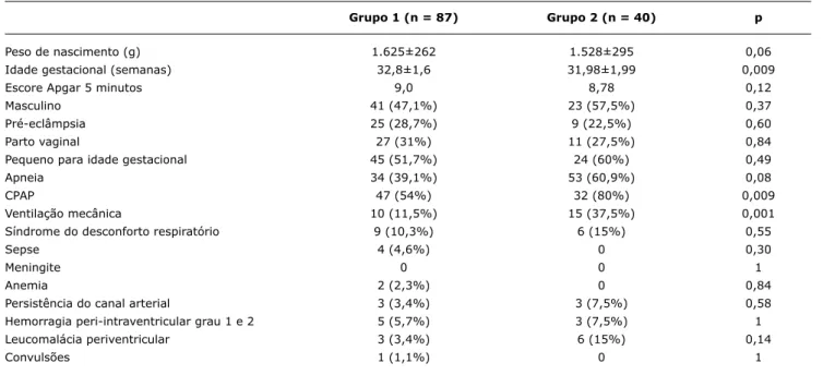 tabela 1 -  Características dos grupos estudados