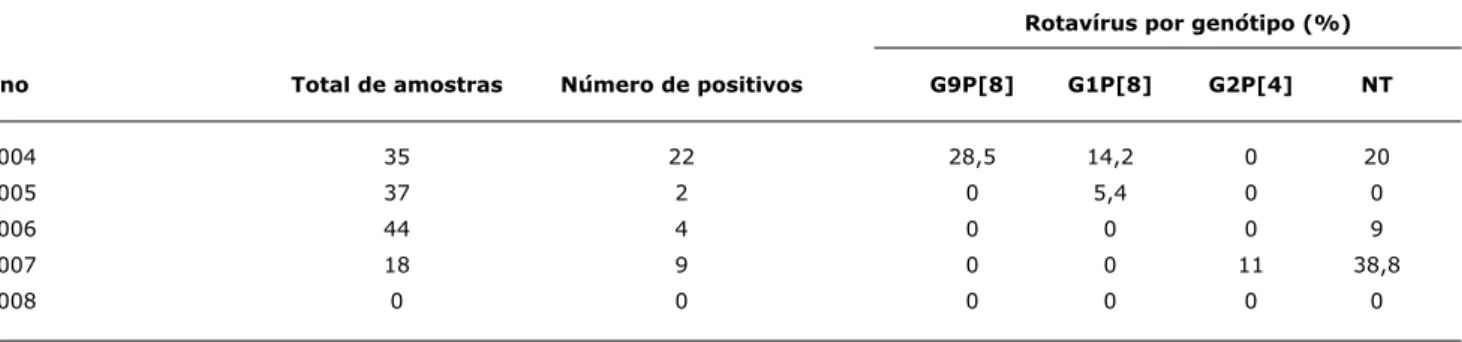 Tabela 1 -  Resultados gerais de genotipagem em crianças de creches com diarreia aguda no Estado de São Paulo, Brasil, de 2004 a 2008: 