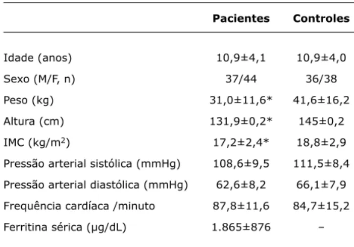 Tabela 1 -  Características dos pacientes talassêmicos beta e dos 