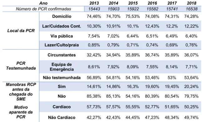 Tabela 1.- Estatística Nacional de Paragem Cardiorrespiratória Pré-Hospitalar. 
