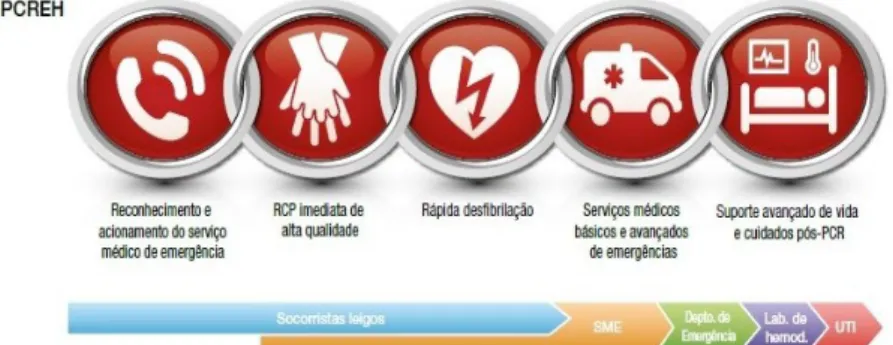 Figura 1.- Cadeia da Sobrevivência da PCR extra-hospitalar da AHA 