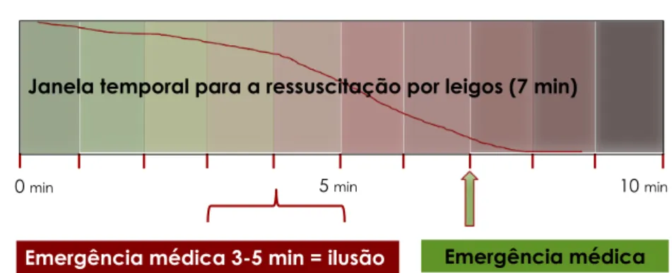 Figura 2.- Janela temporal para a ressuscitação por leigos. Adaptado de Breckwoldt, Schloesser e Arntz,  2009 