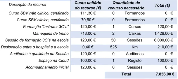 Tabela 7.- Custo do terceiro ano do programa de formação “Salva uma vida – Aprende os  3C´s”