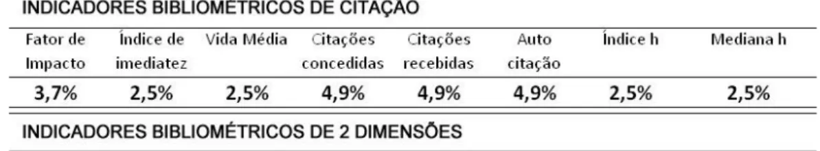 Tabela 2 – Presença e visualização dos Indicadores Bibliométricos de Citação e Ligação em RIs