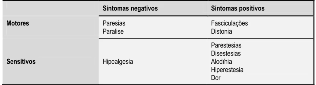 Tabela 3:Sintomas sensoriais positivos e negativos 