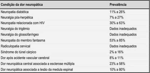 Tabela 6: Prevalência da dor neuropática. 31 