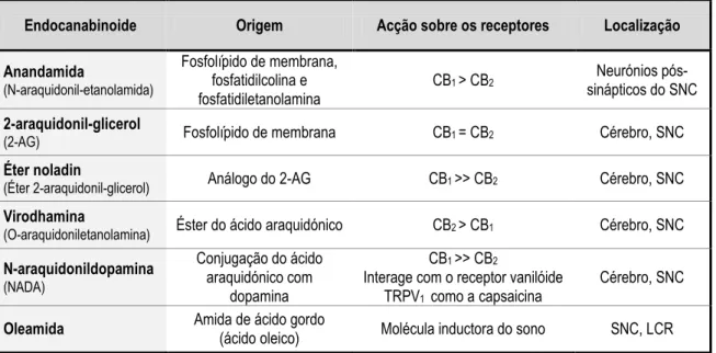 Tabela 11: Endocanabinoides, localização e acção. 3,41,42 