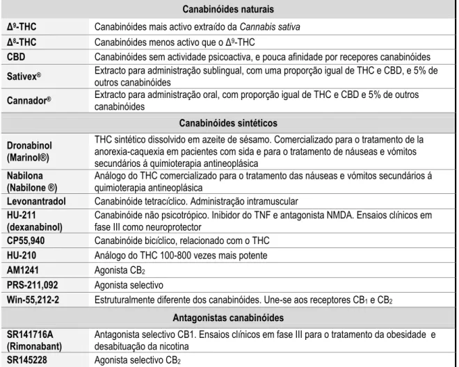 Tabela 12: Canabinoides  Canabinóides naturais  Δ 9 -THC  Canabinóides mais activo extraído da Cannabis sativa  Δ 8 -THC  Canabinóides menos activo que o Δ 9 -THC 