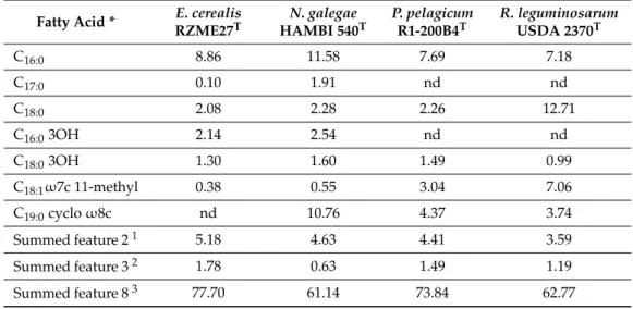 Table 3. Cellular fatty acid composition of Endobacterium cerealis, its closest related genera and the type species of the type genus of family Rhizobiaceae.