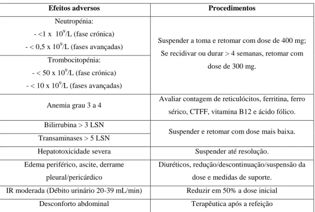 Tabela 6: Efeitos adversos do Imatinib e procedimentos recomendados[4][1][10]. 