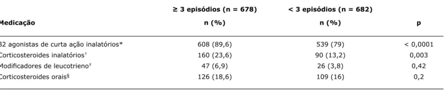 Tabela 2 -  Tratamento dos lactentes de acordo com a frequência de episódios de sibilância em Curitiba (PR) (adaptado de Rosário &amp; Chong 
