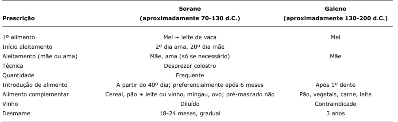 Tabela 1 -  Prescrições alimentares para lactentes segundo Sorano e Galeno