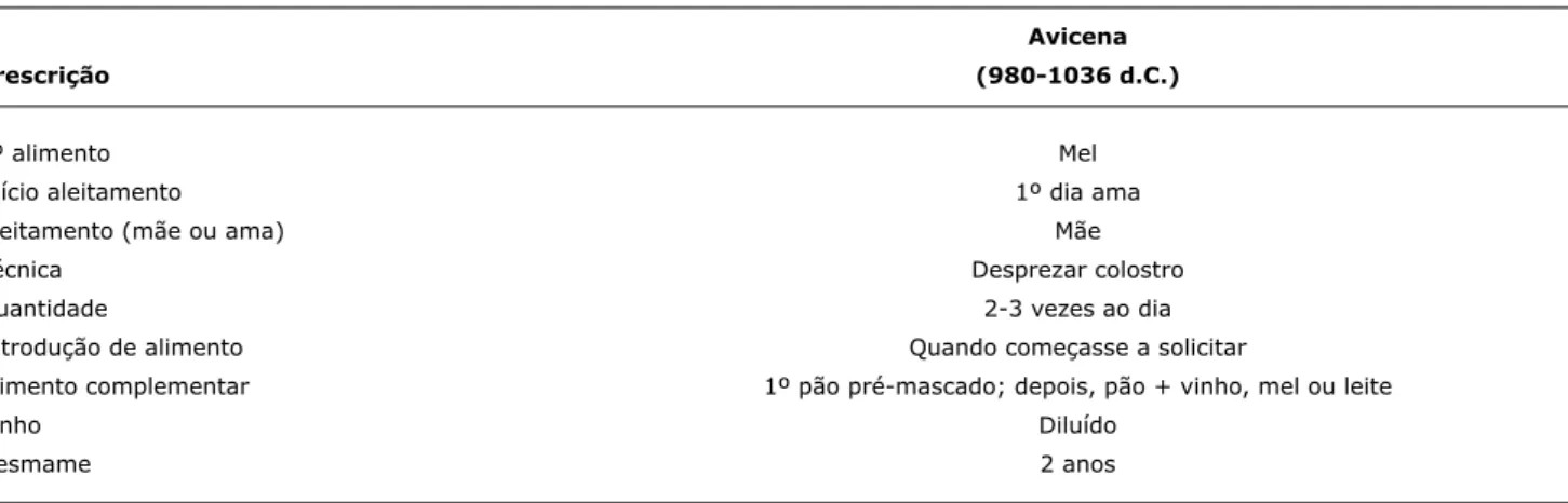 Tabela 2 -  Prescrições alimentares para lactentes segundo Avicena