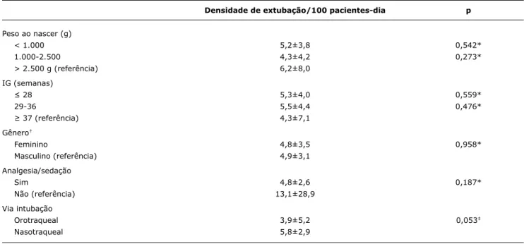 tabela 2 -  Valores médios ± desvio padrão da densidade de extubação acidental segundo as variáveis neonatais e a via de intubação